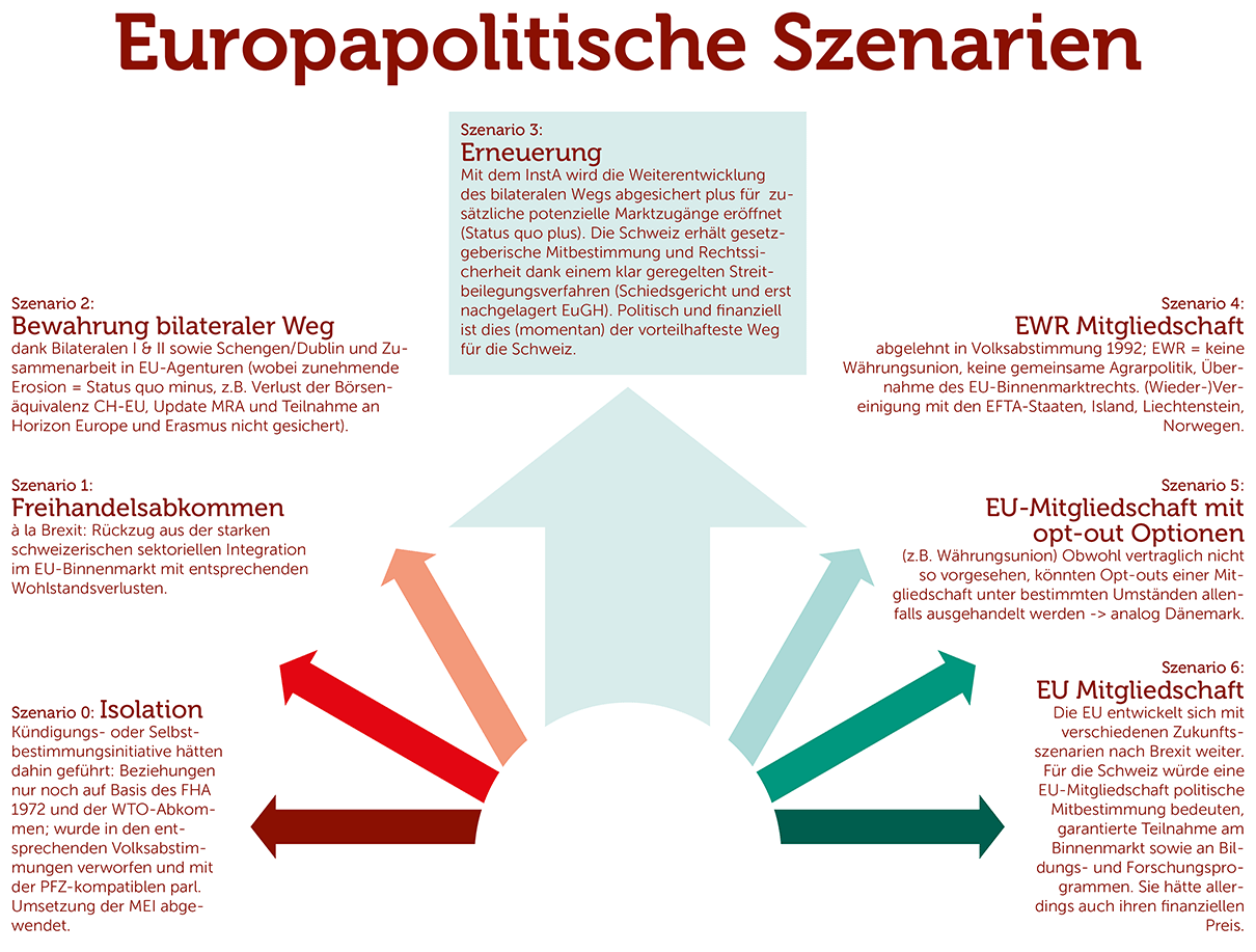 Europapolitische Szenarien Schweiz - EU